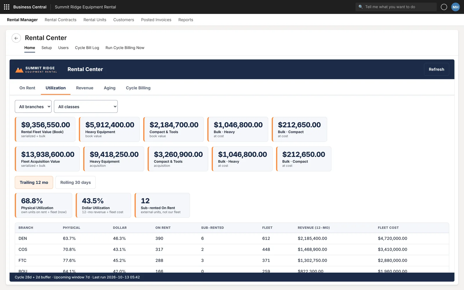Utilization tab, close up: fleet book and acquisition value by class, physical and dollar utilization, and the start of the table by branch.