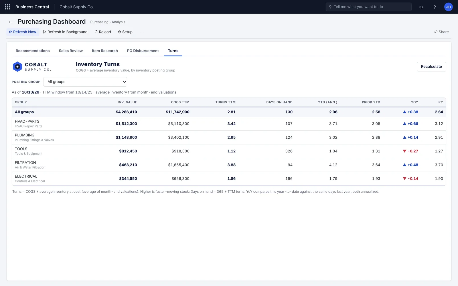 Inventory turns, close up: inventory value, cost of goods and turns by posting group.