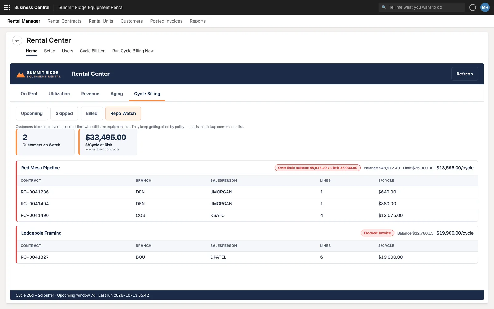 Repo watch, close up: 2 customers on watch and dollars per cycle at risk, then a customer over its credit limit with each contract still out.